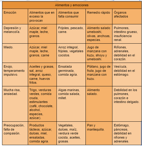 Alimentos y emociones