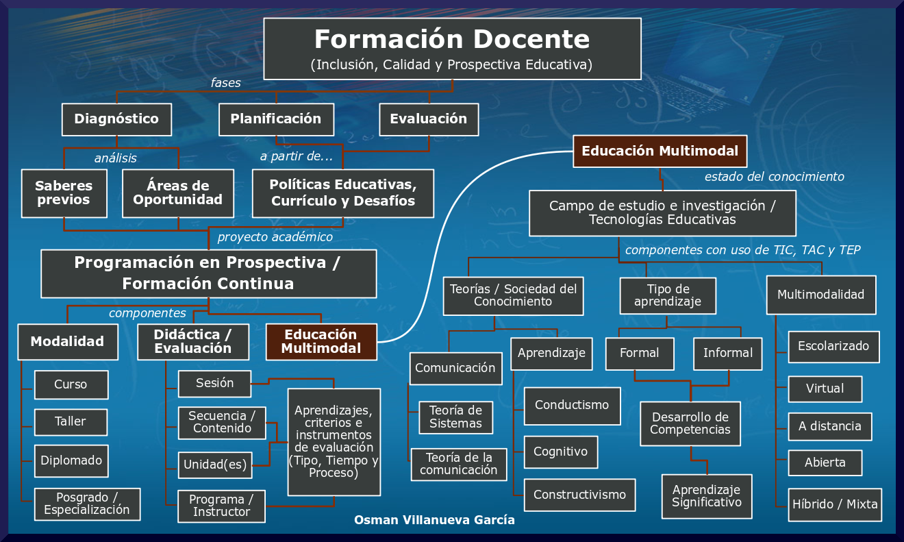 Formación Docente